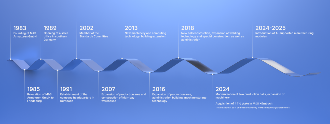 Chronicle of M&S Armaturen GmbH 1983: Founding of M&S Armaturen GmbH; 1985: Relocation of M&S Armaturen GmbH to Friedeburg; 1989: Opening of a sales office in southern Germany; 1991: Establishment of the company headquarters in Kürnbach; 2002: Member of the Standards Committee; 2007: Expansion of the production area and construction of a high-bay warehouse; 2013: New machinery and computer technology, building extension; 2016: Expansion of the production area, administration building, machinery storage technology; 2018: New hall construction, expansion of welding technology and special construction, as well as administration; 2024: Modernization of two production halls, expansion of machinery, acquisition of 44% of shares in M&S Kürnbach (meaning that 95% of shares belong to M&S Friedeburg/shareholders); 2024-2025: Introduction of AI-supported manufacturing modules.
